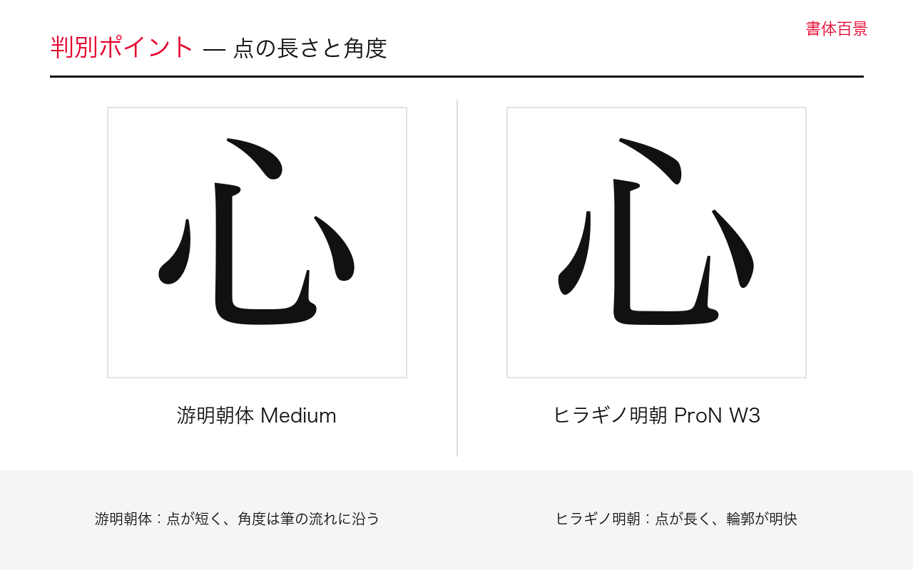 点の長さと角度の字形比較