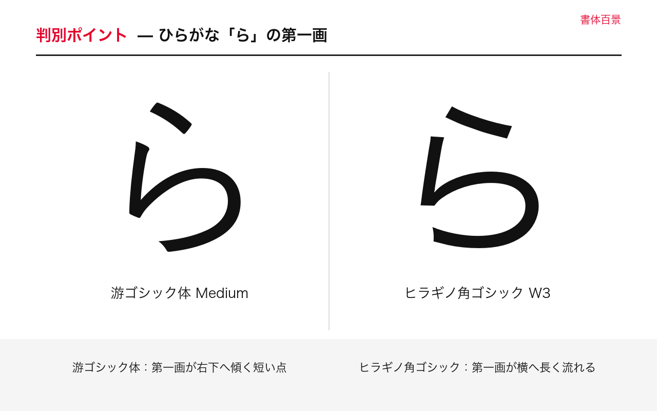 ひらがな「ら」の第一画の字形比較