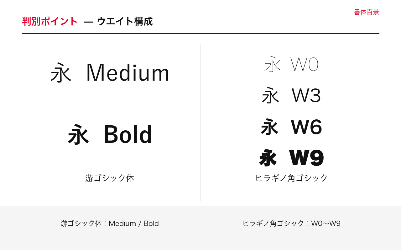macOSとWindowsのウェイト構成の字形比較